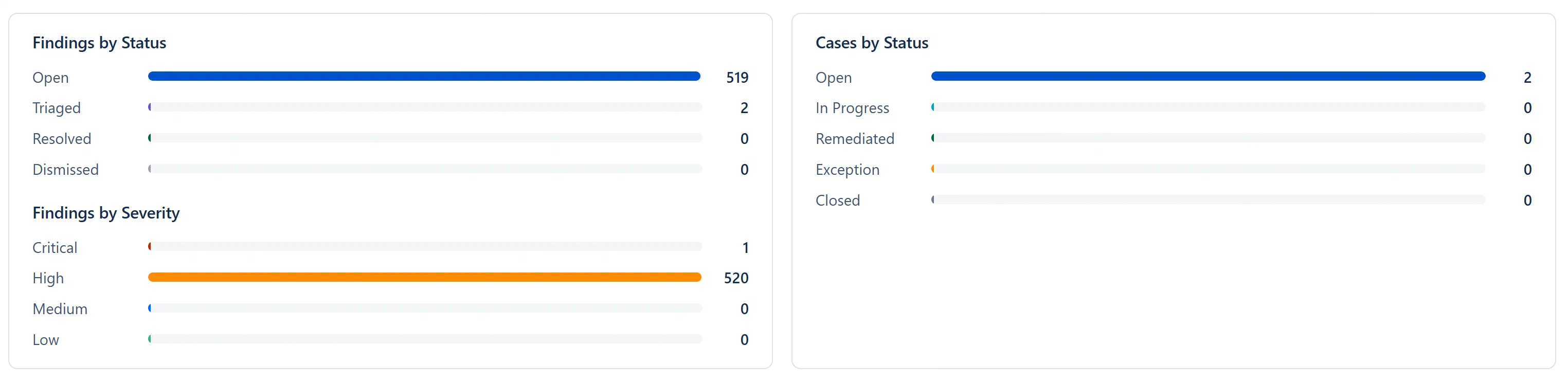 Two-column bar chart panels. Findings by Status/Severity and Cases by Status